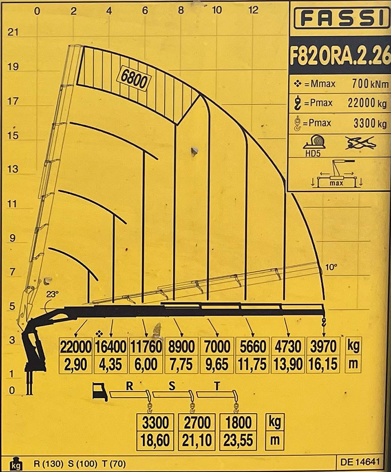 Reikwijdte en hefvermogen Fassi F820 autolaadkraan